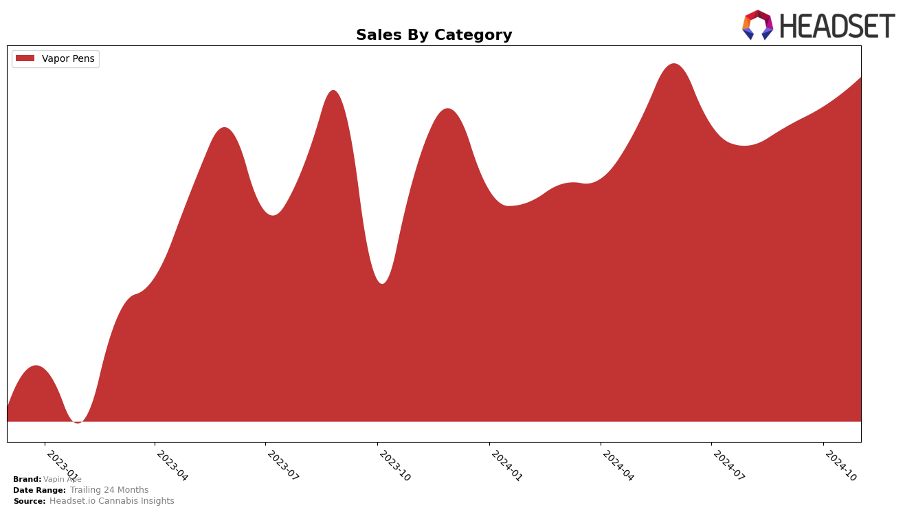 Vapin Ape Historical Sales by Category