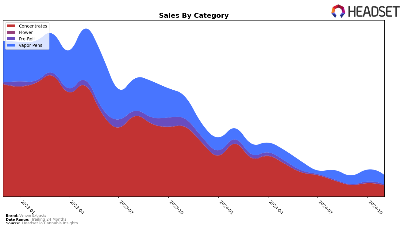 Venom Extracts Historical Sales by Category