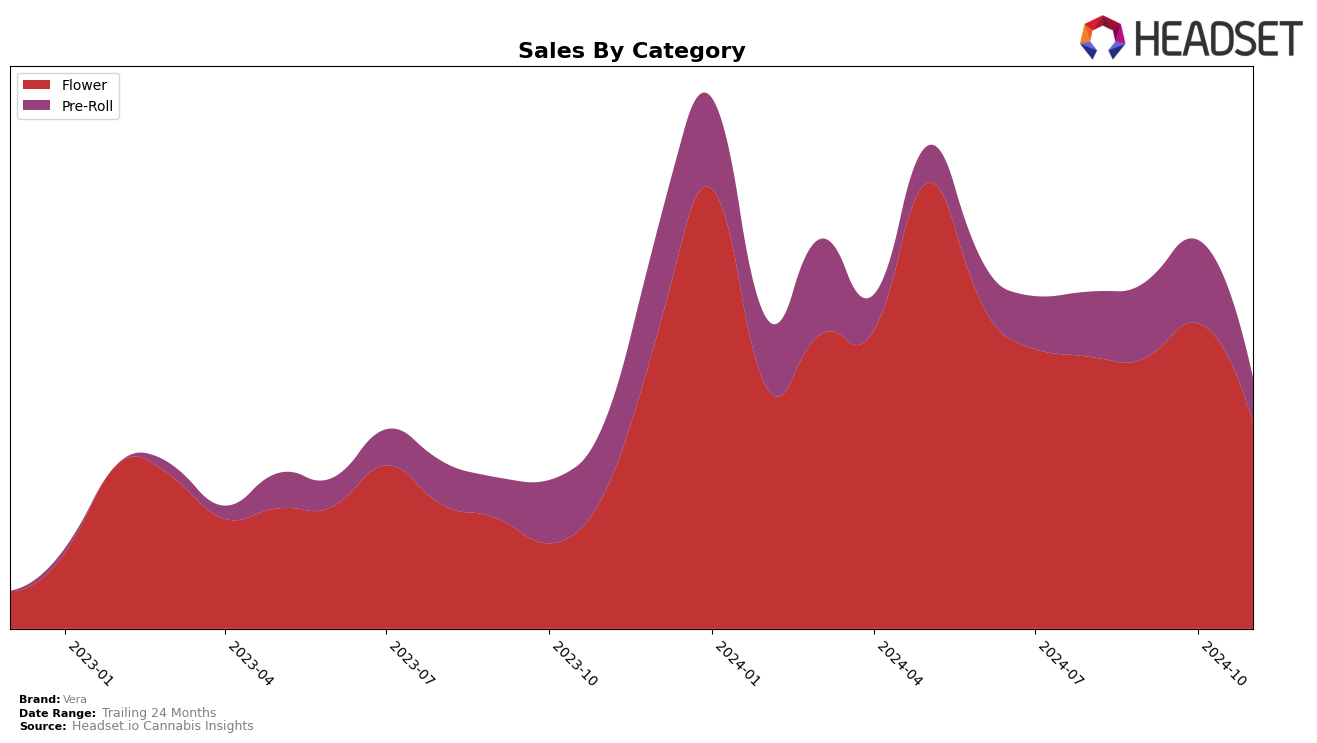 Vera Historical Sales by Category