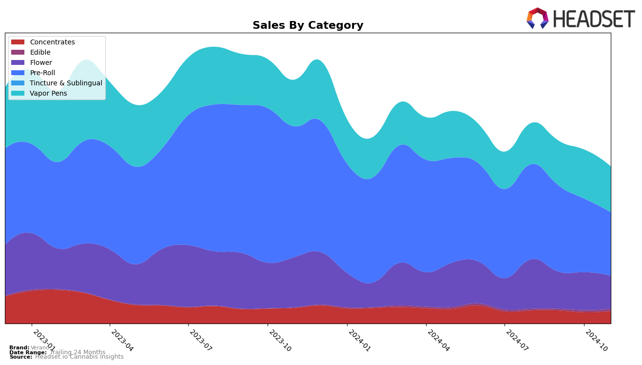 Verano Historical Sales by Category