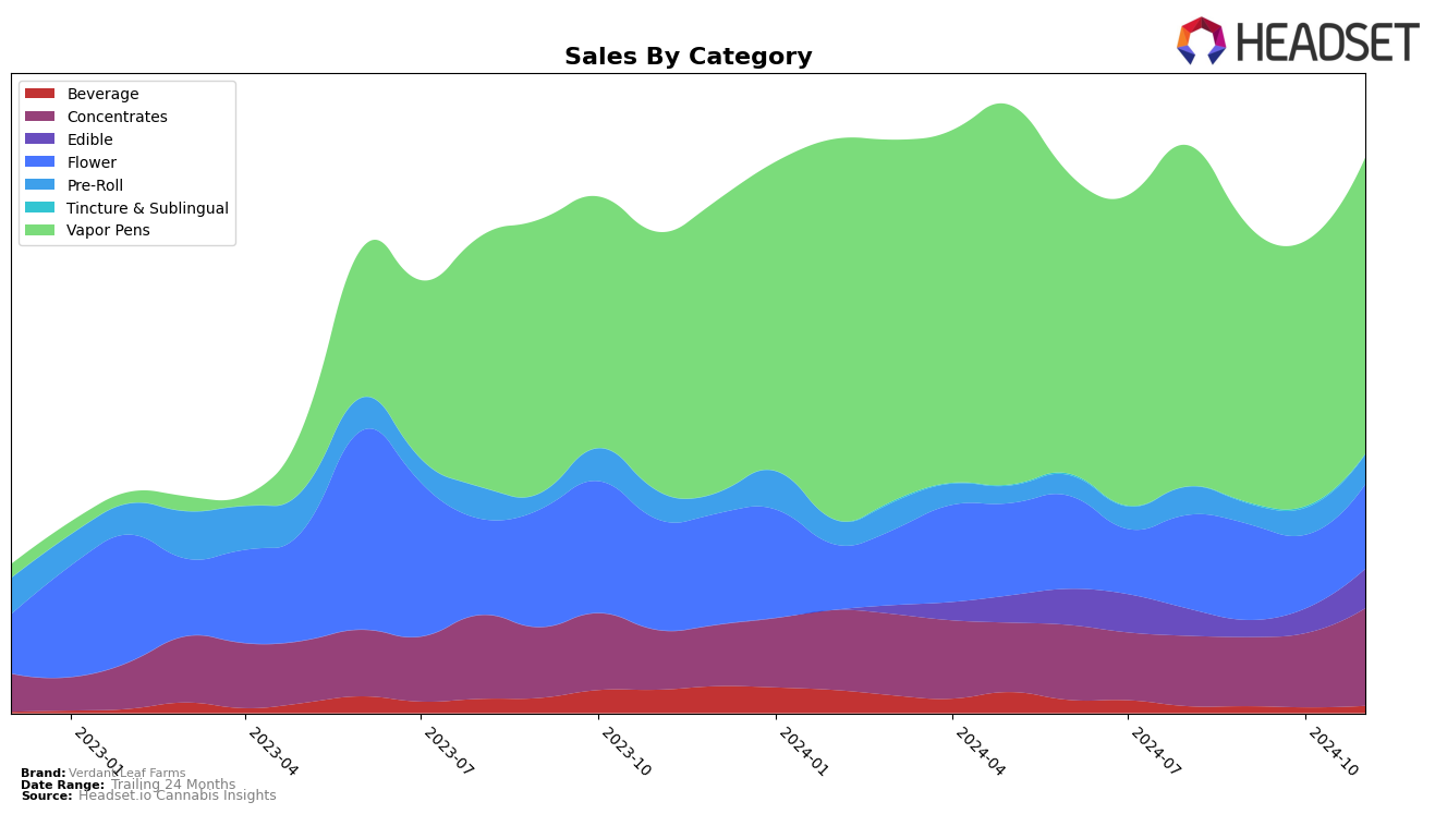 Verdant Leaf Farms Historical Sales by Category