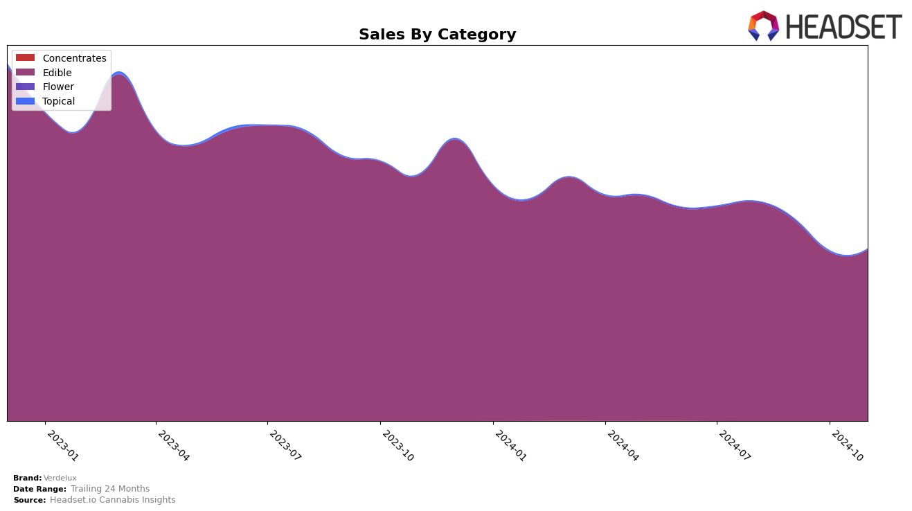 Verdelux Historical Sales by Category