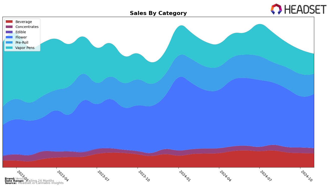 Versus Historical Sales by Category