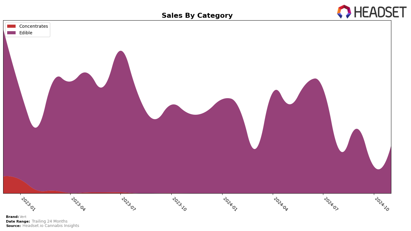 Vert Historical Sales by Category