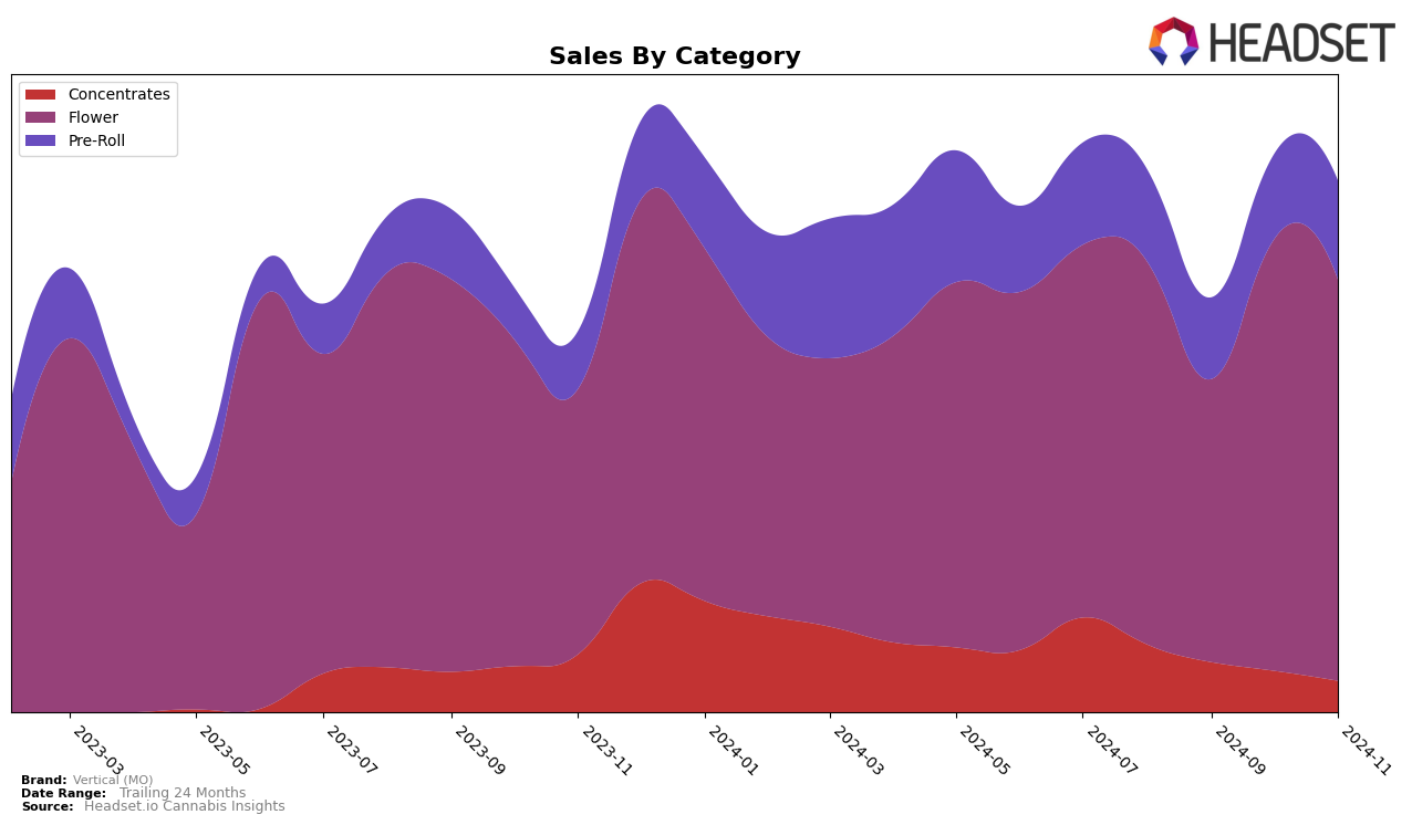 Vertical (MO) Historical Sales by Category