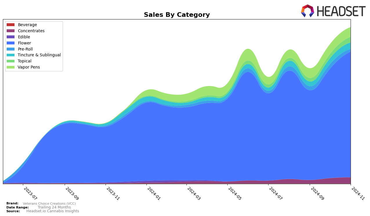 Veterans Choice Creations (VCC) Historical Sales by Category