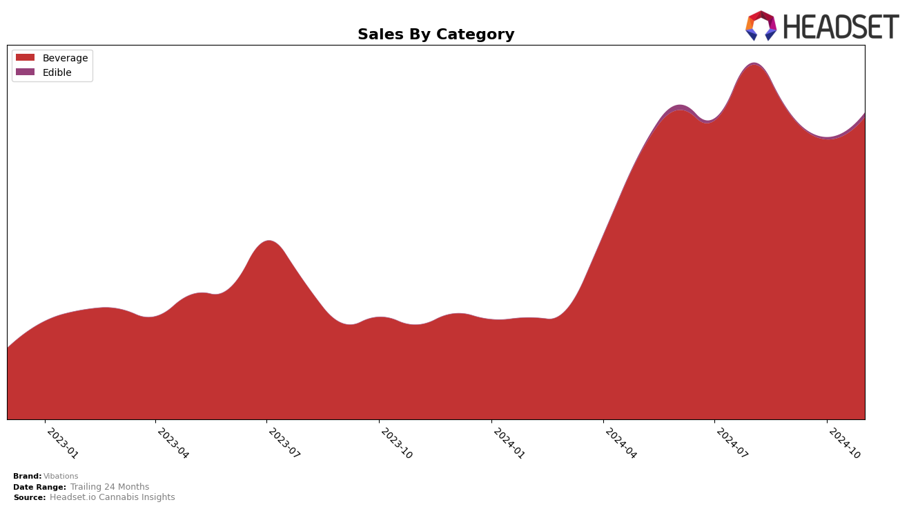 Vibations Historical Sales by Category