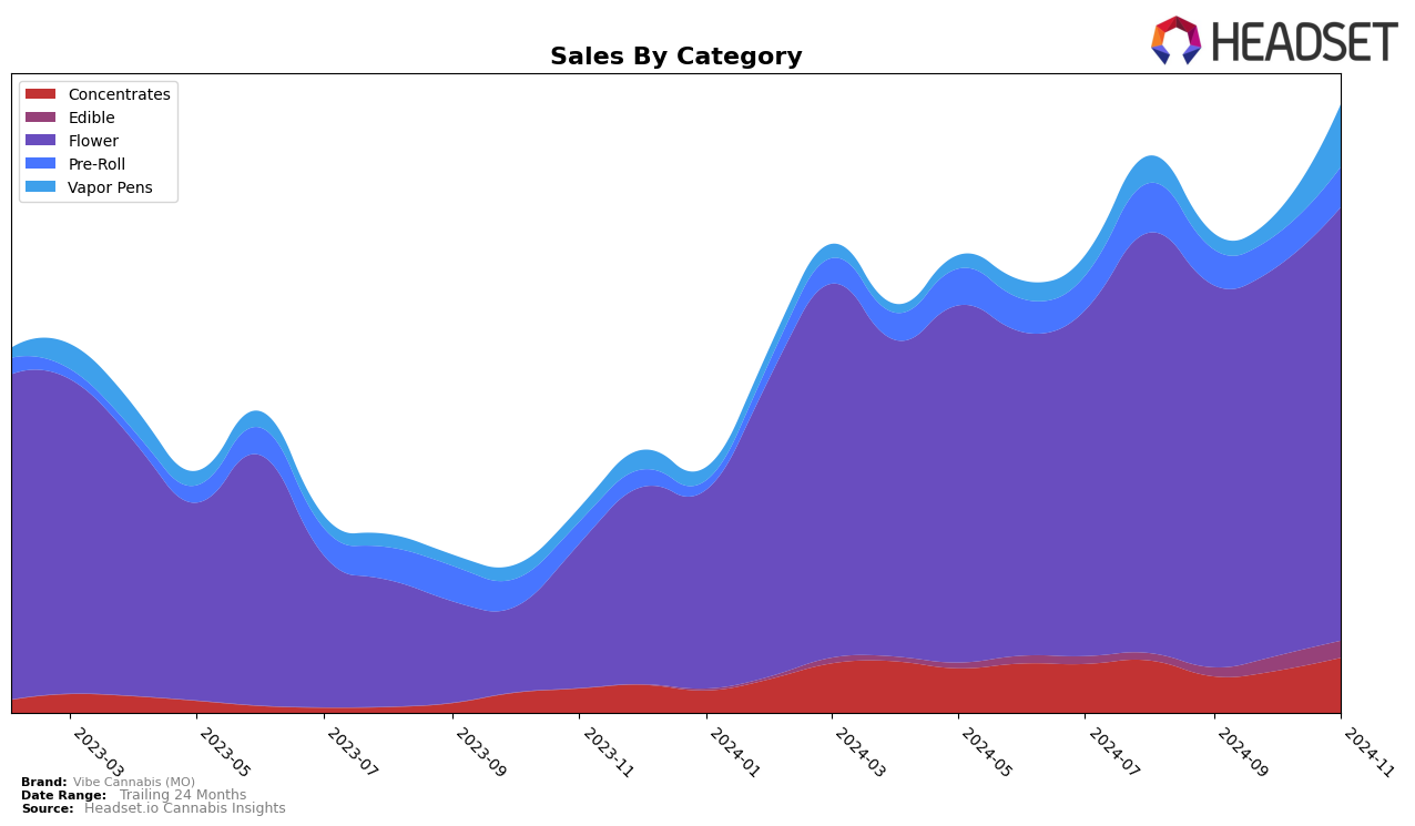 Vibe Cannabis (MO) Historical Sales by Category