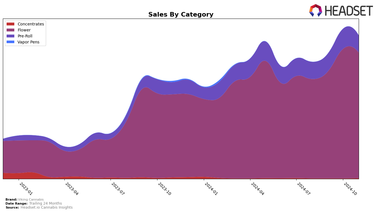 Viking Cannabis Historical Sales by Category