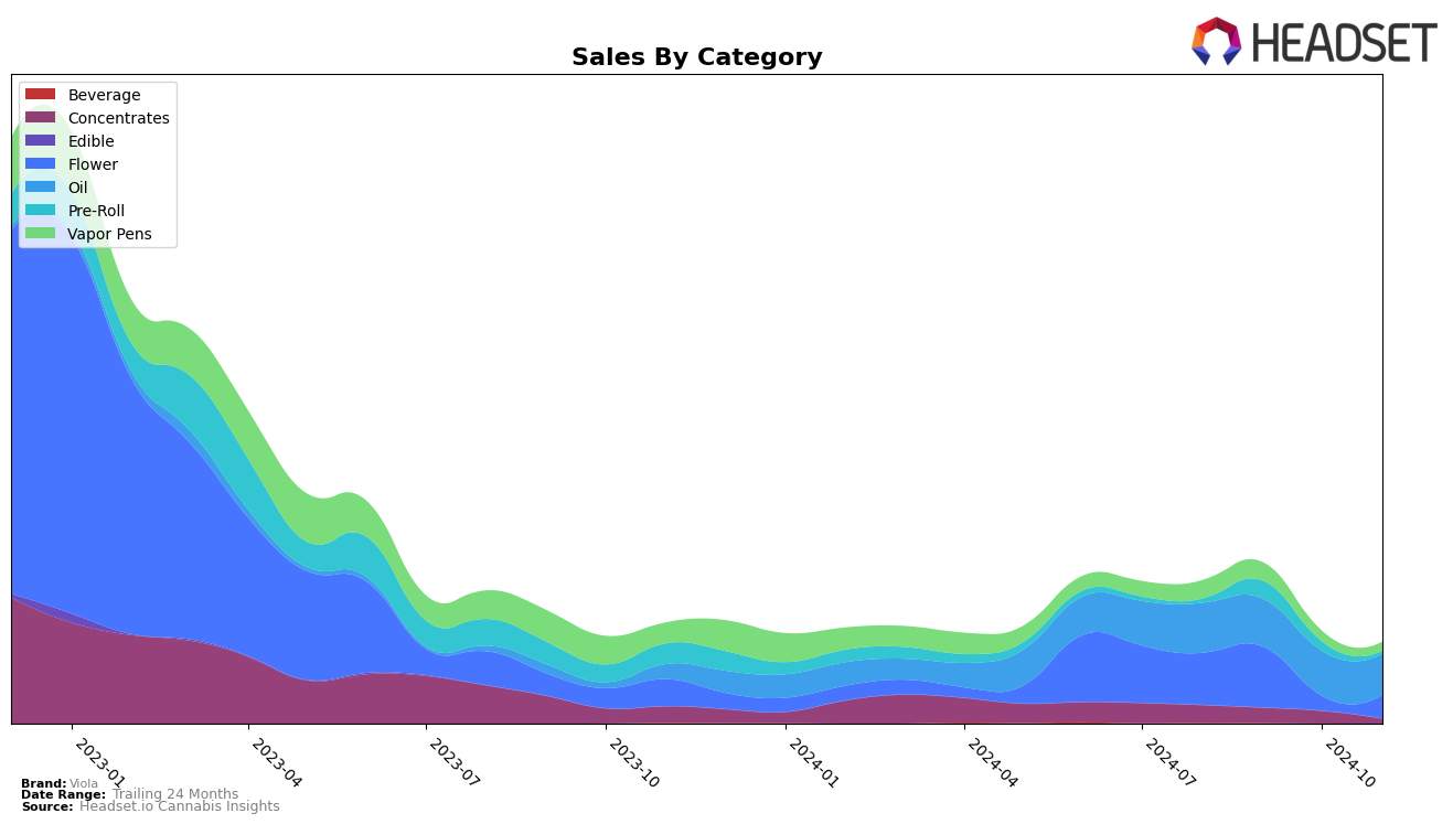 Viola Historical Sales by Category