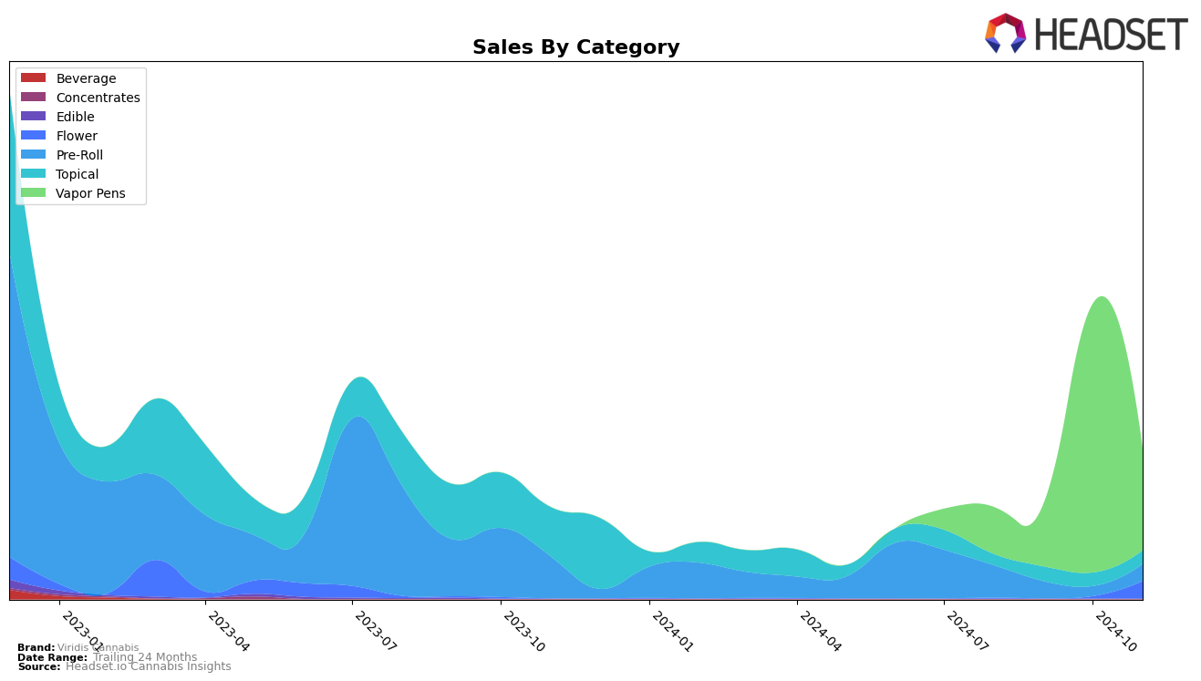 Viridis Cannabis Historical Sales by Category