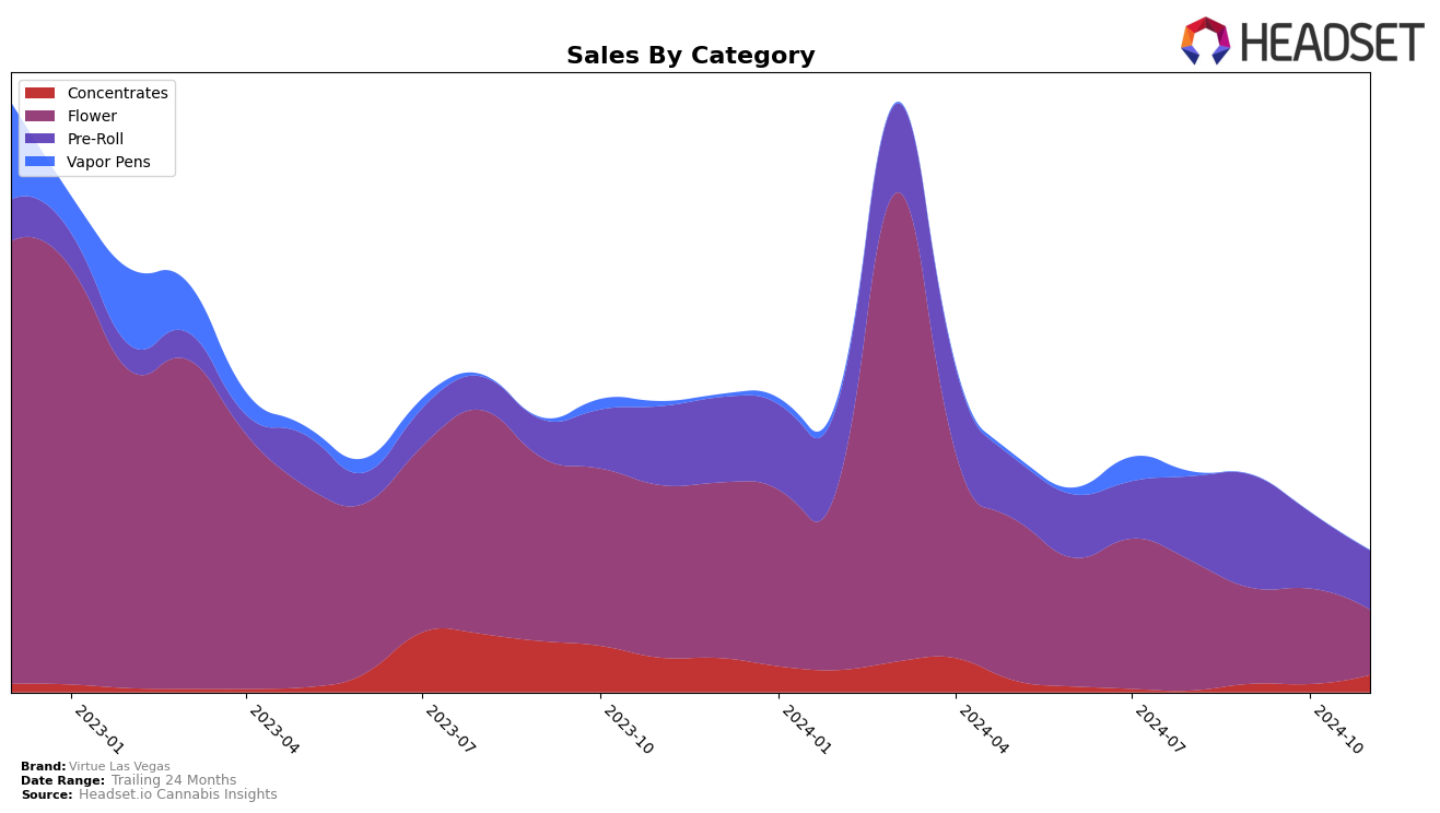 Virtue Las Vegas Historical Sales by Category