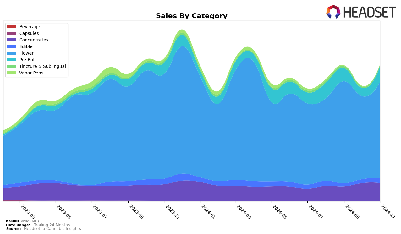 Vivid (MO) Historical Sales by Category