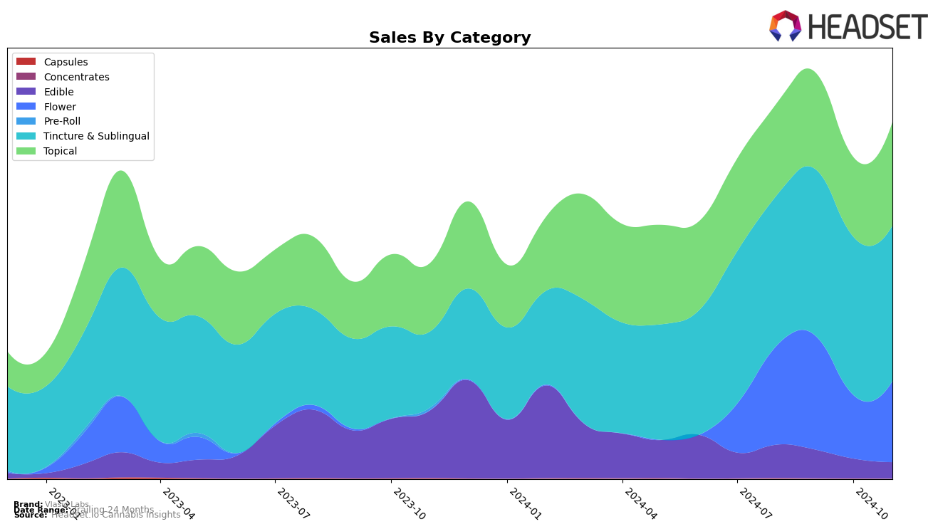 Vlasic Labs Historical Sales by Category