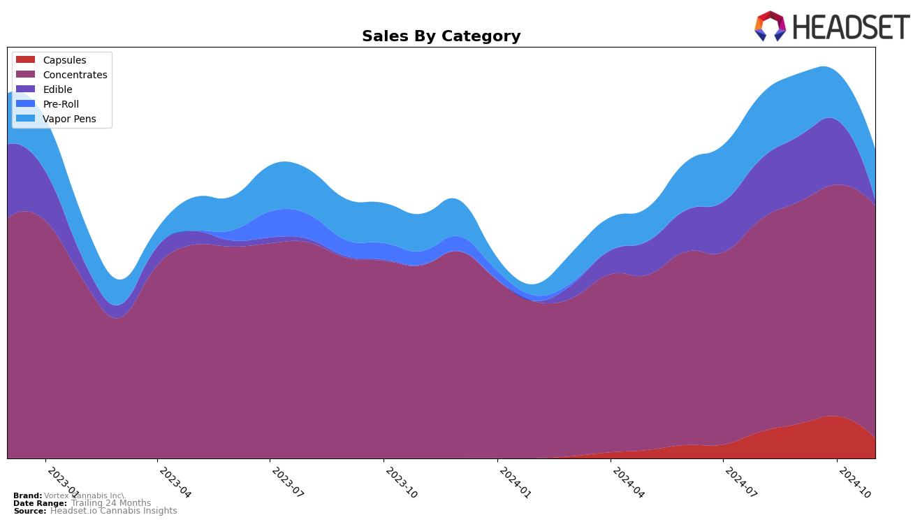 Vortex Cannabis Inc. Historical Sales by Category