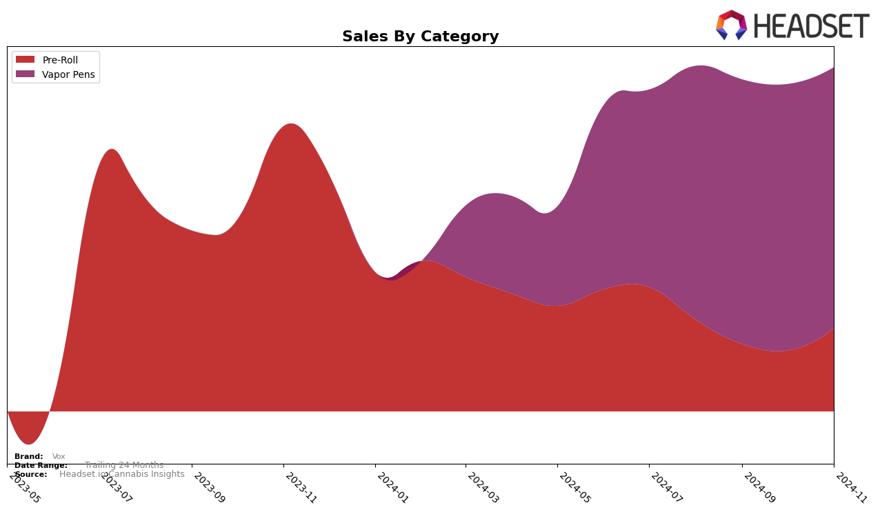 Vox Historical Sales by Category