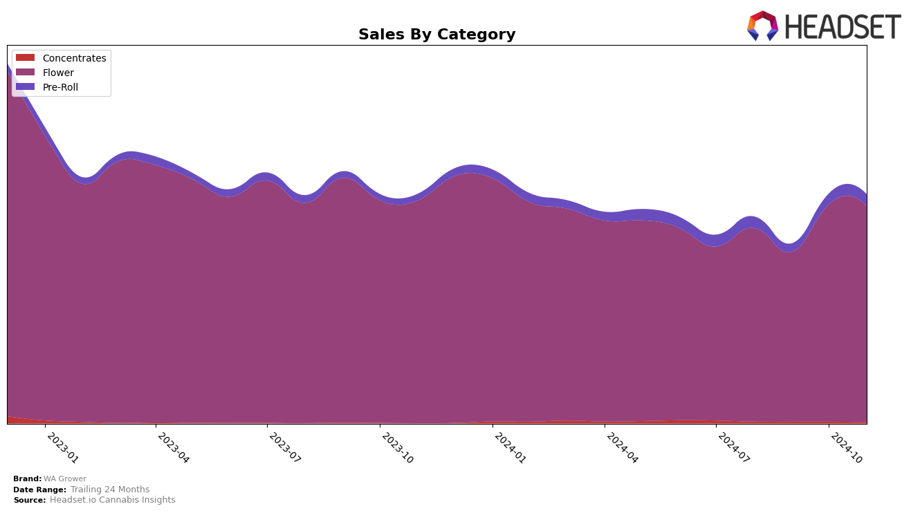 WA Grower Historical Sales by Category