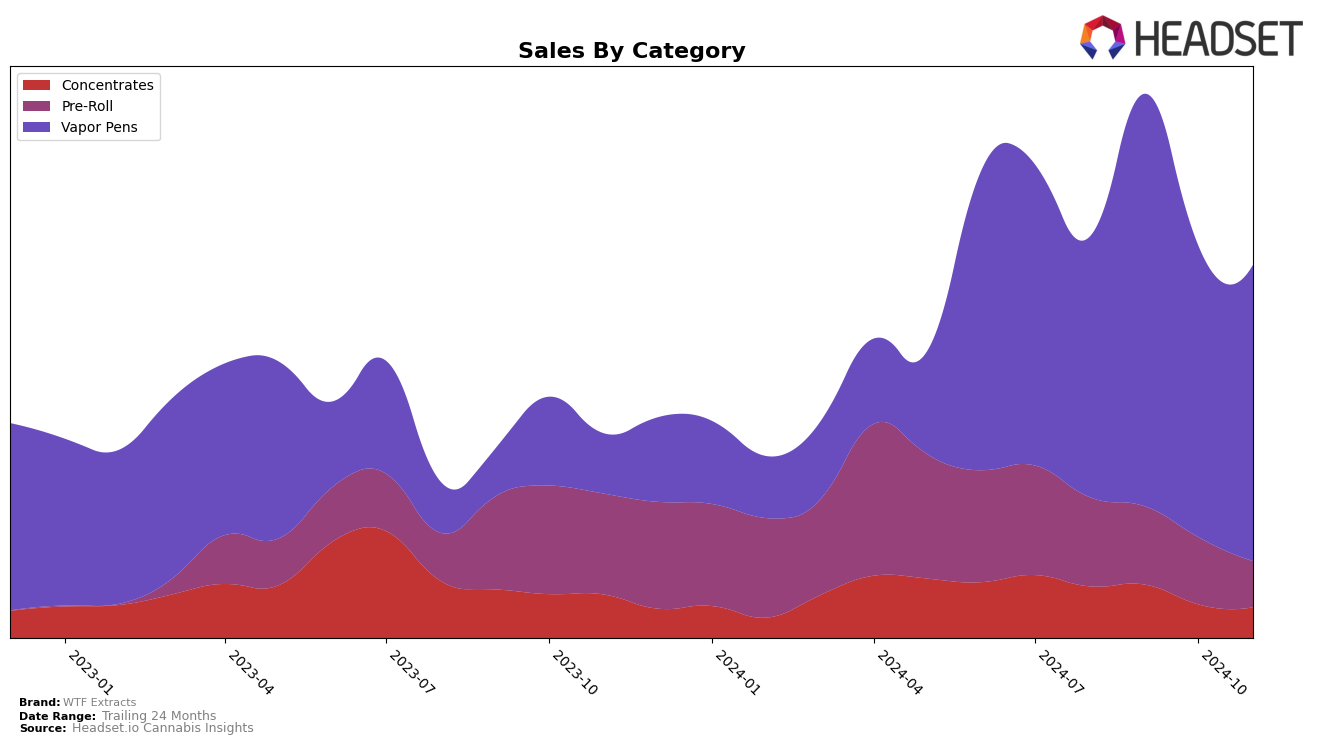 WTF Extracts Historical Sales by Category