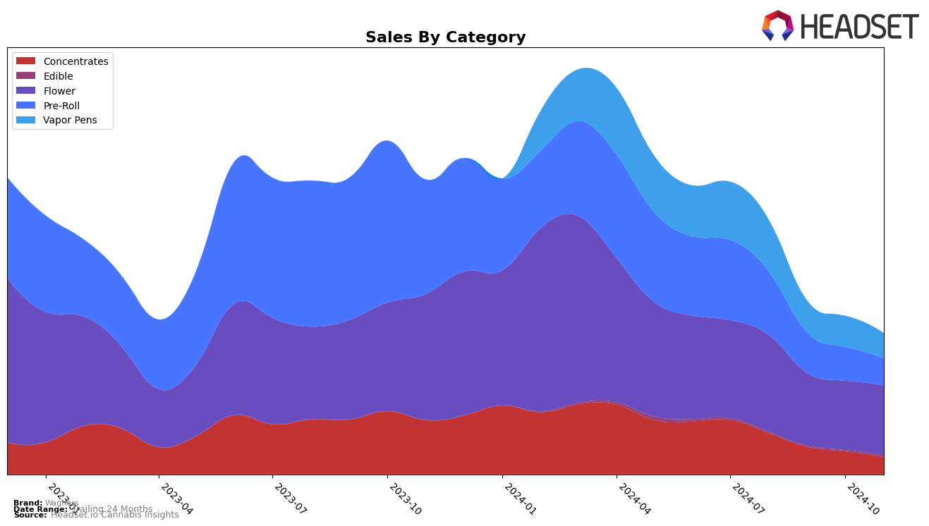 Wagners Historical Sales by Category