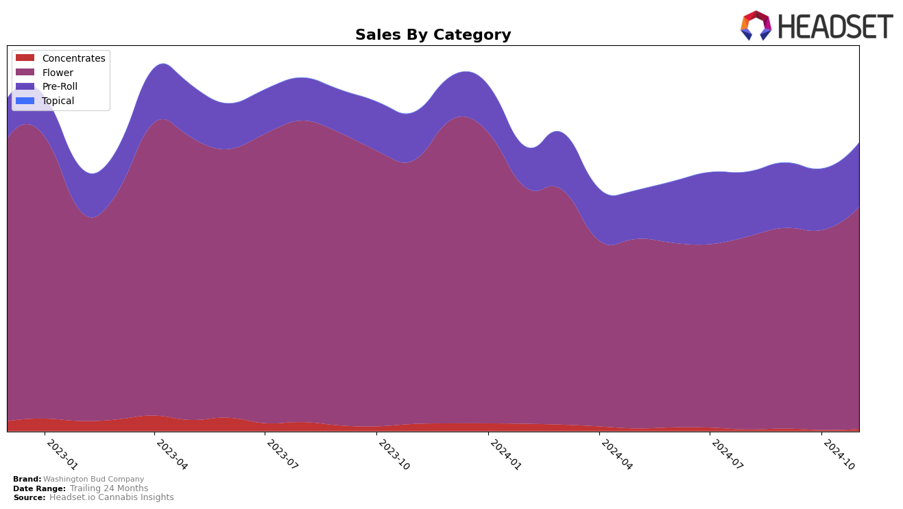 Washington Bud Company Historical Sales by Category