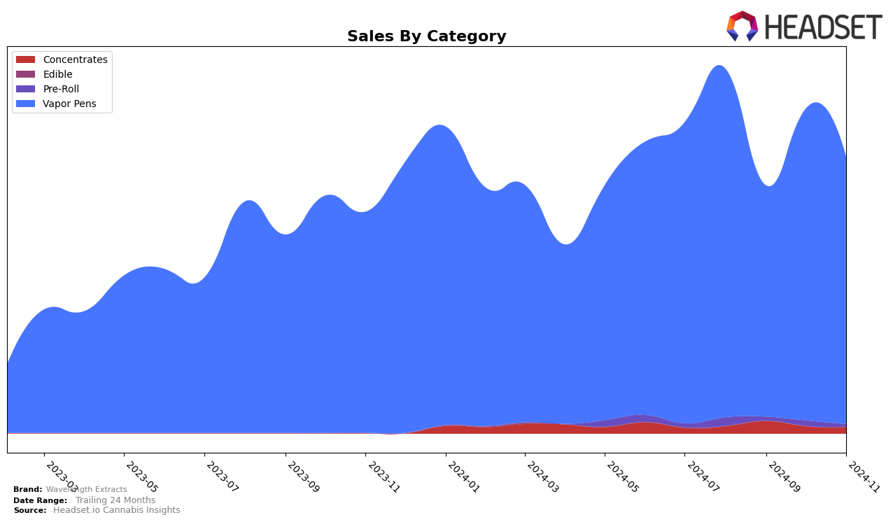 Wavelength Extracts Historical Sales by Category