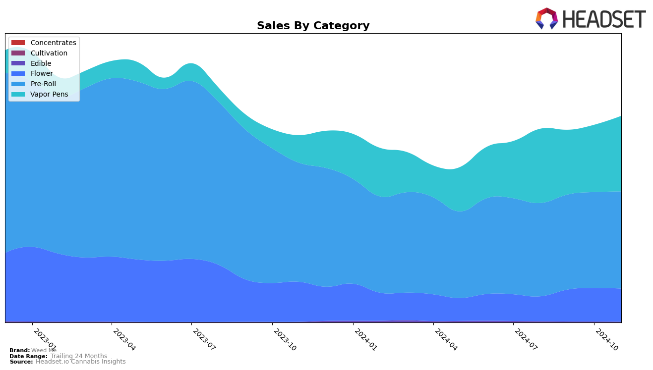 Weed Me Historical Sales by Category