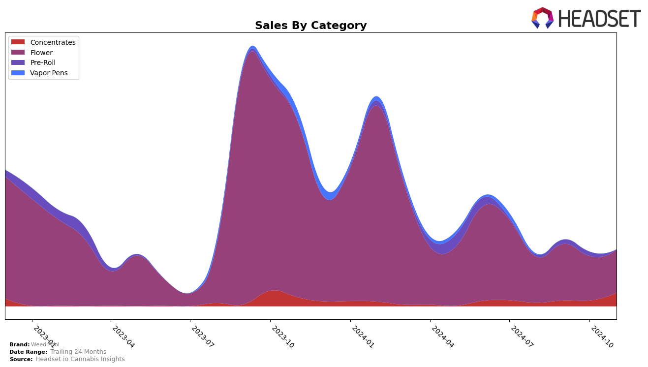 Weed Pool Historical Sales by Category