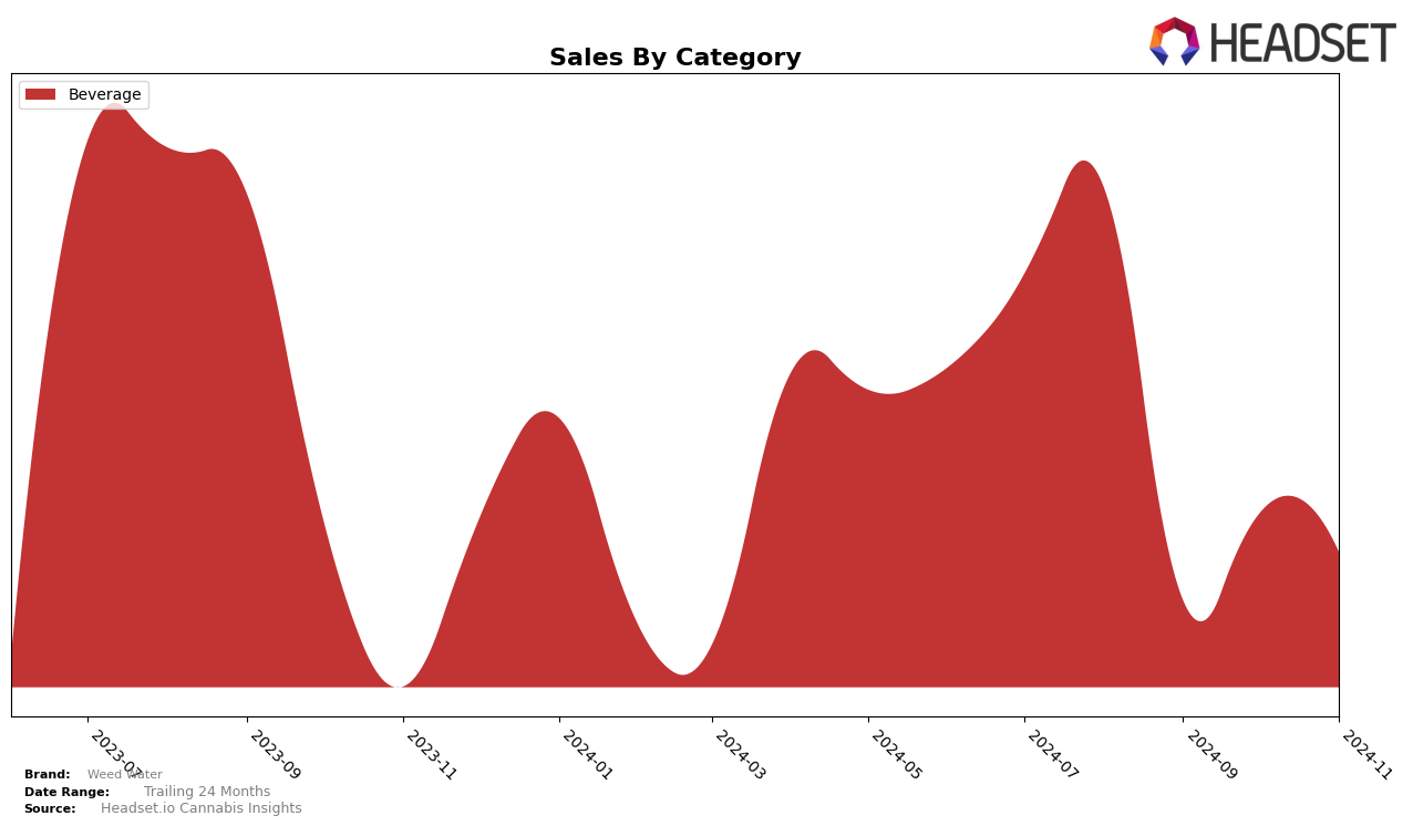 Weed Water Historical Sales by Category