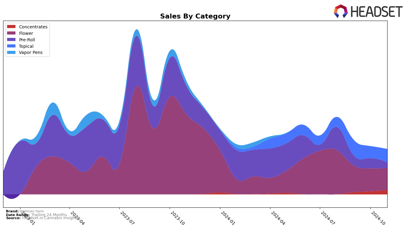 Wellman Farm Historical Sales by Category