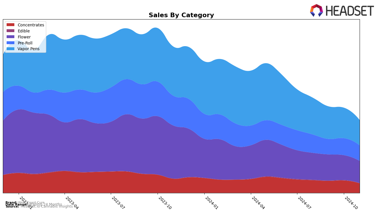 West Coast Cure Historical Sales by Category