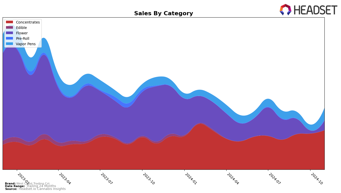 West Coast Trading Co. Historical Sales by Category