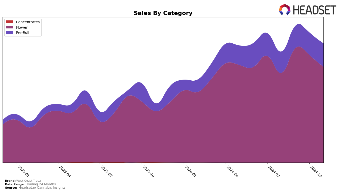 West Coast Treez Historical Sales by Category