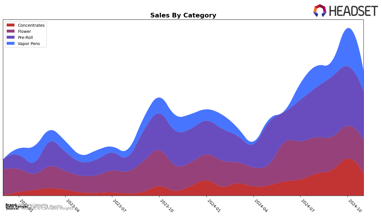 Western Cannabis Historical Sales by Category