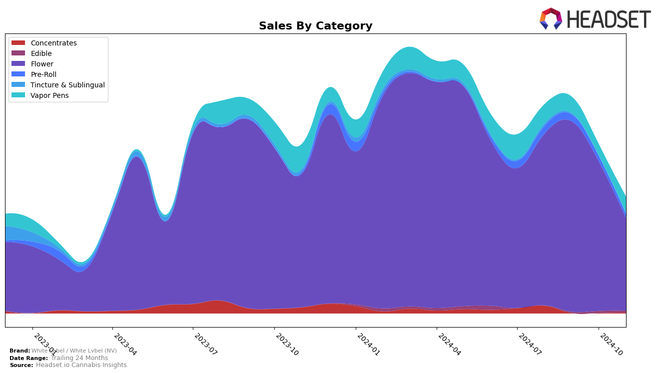 White Label / White Lvbel (NV) Historical Sales by Category