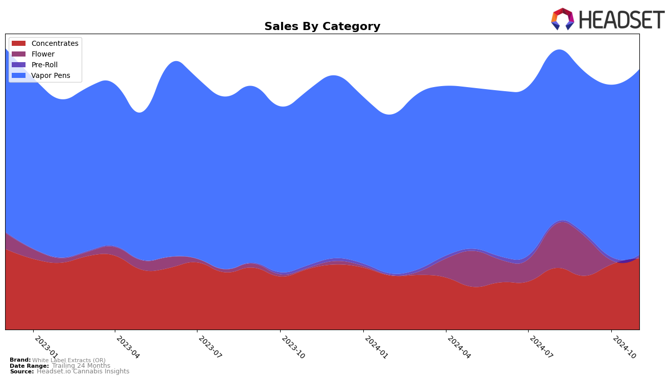 White Label Extracts (OR) Historical Sales by Category