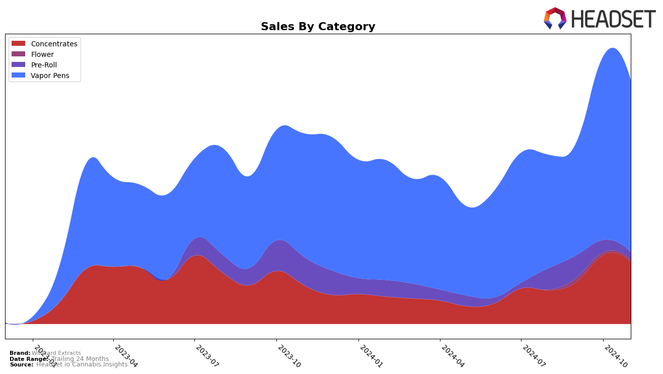 Wildcard Extracts Historical Sales by Category