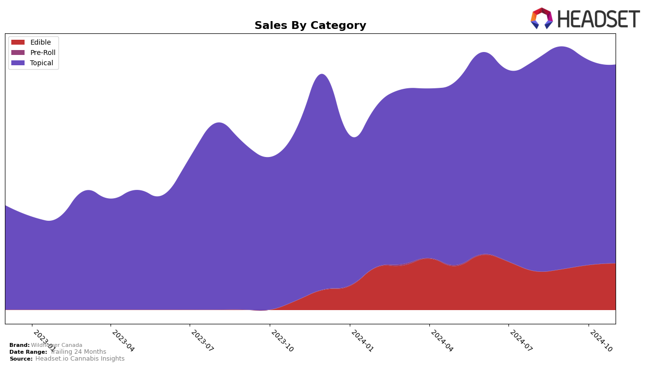 Wildflower Canada Historical Sales by Category