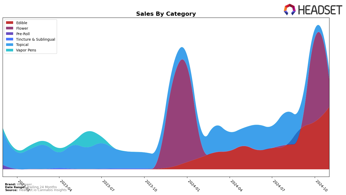 Wildflower Historical Sales by Category