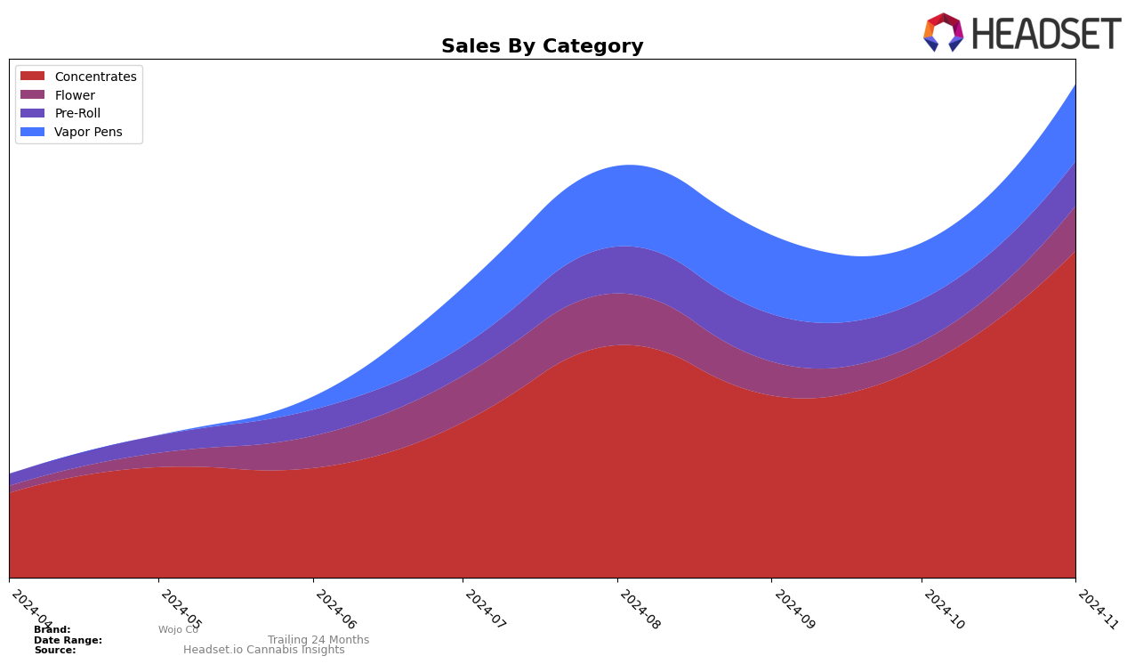 Wojo Co Historical Sales by Category