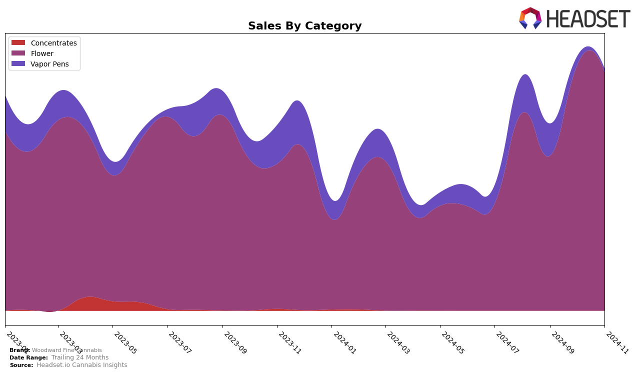 Woodward Fine Cannabis Historical Sales by Category