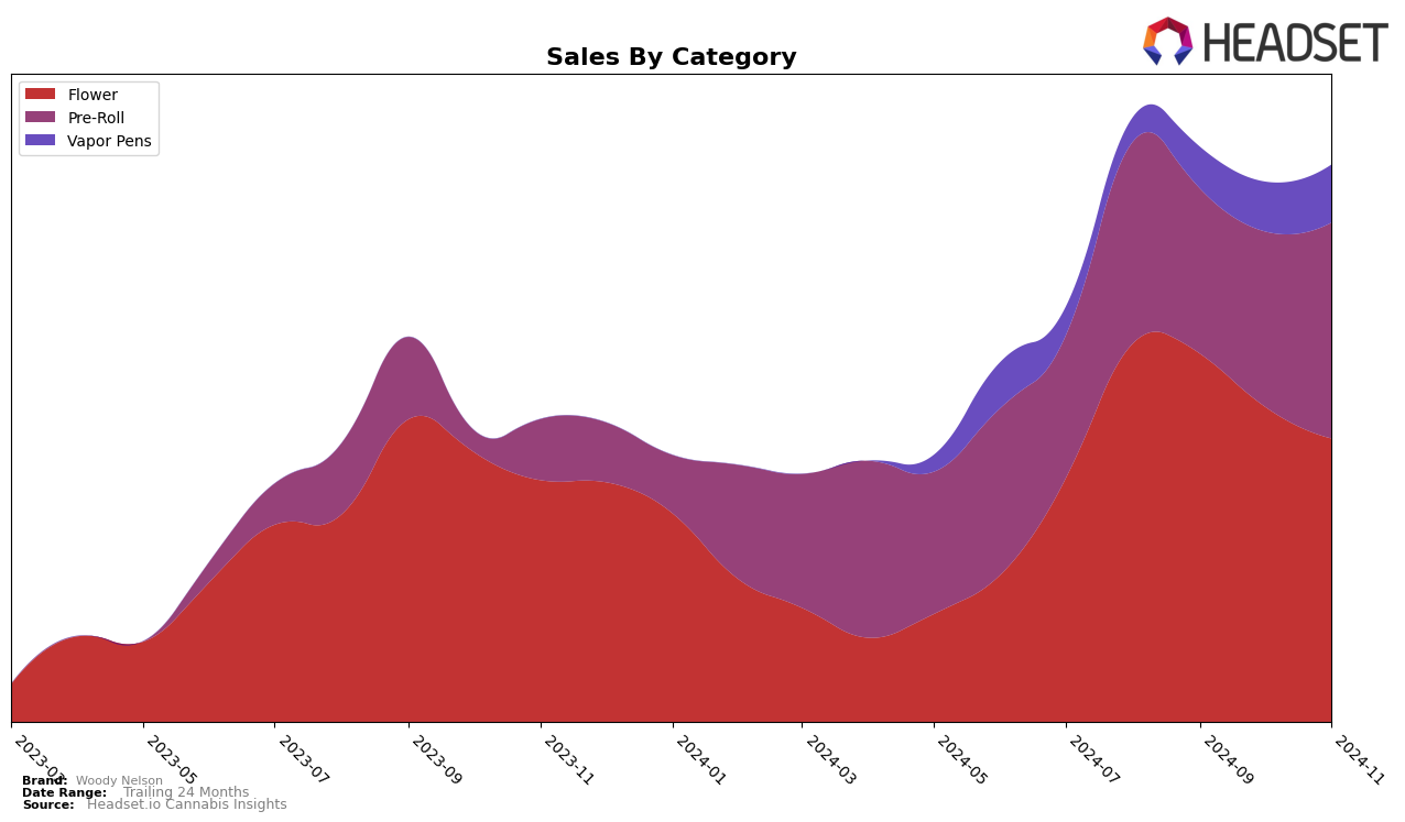 Woody Nelson Historical Sales by Category