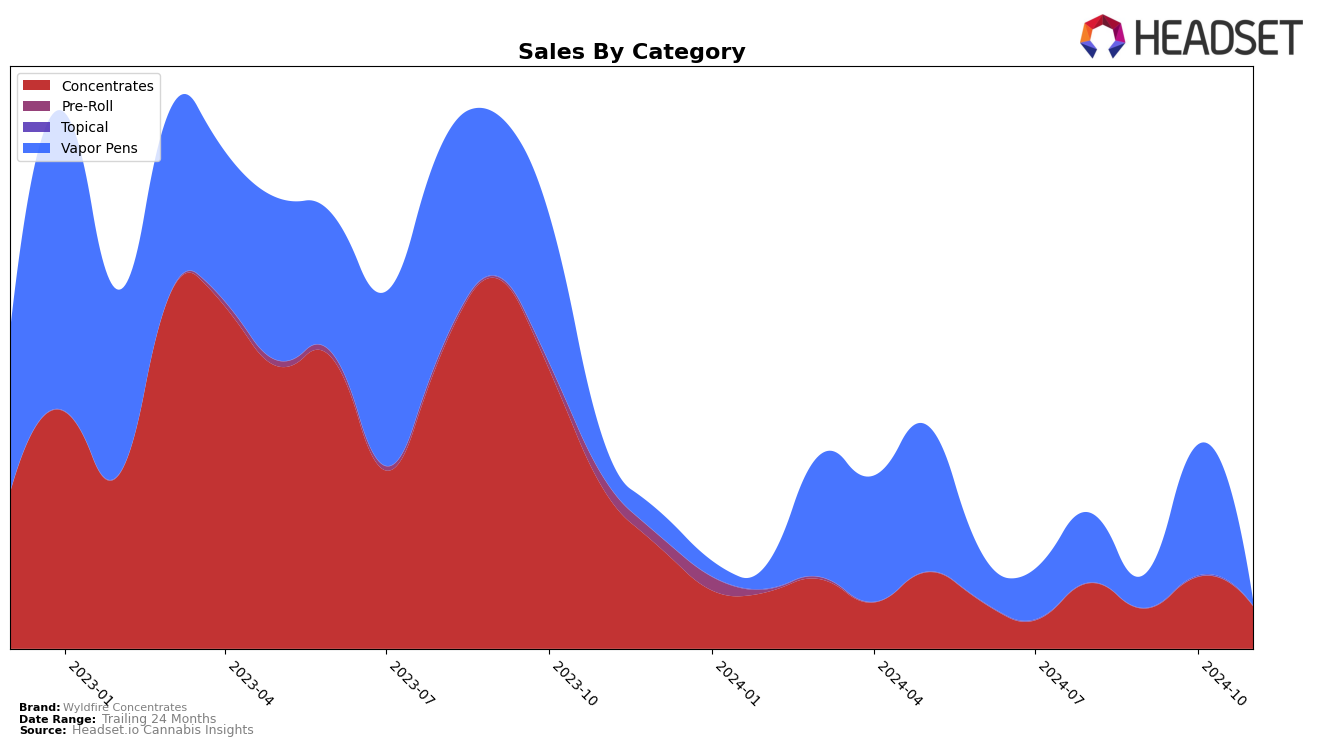 Wyldfire Concentrates Historical Sales by Category