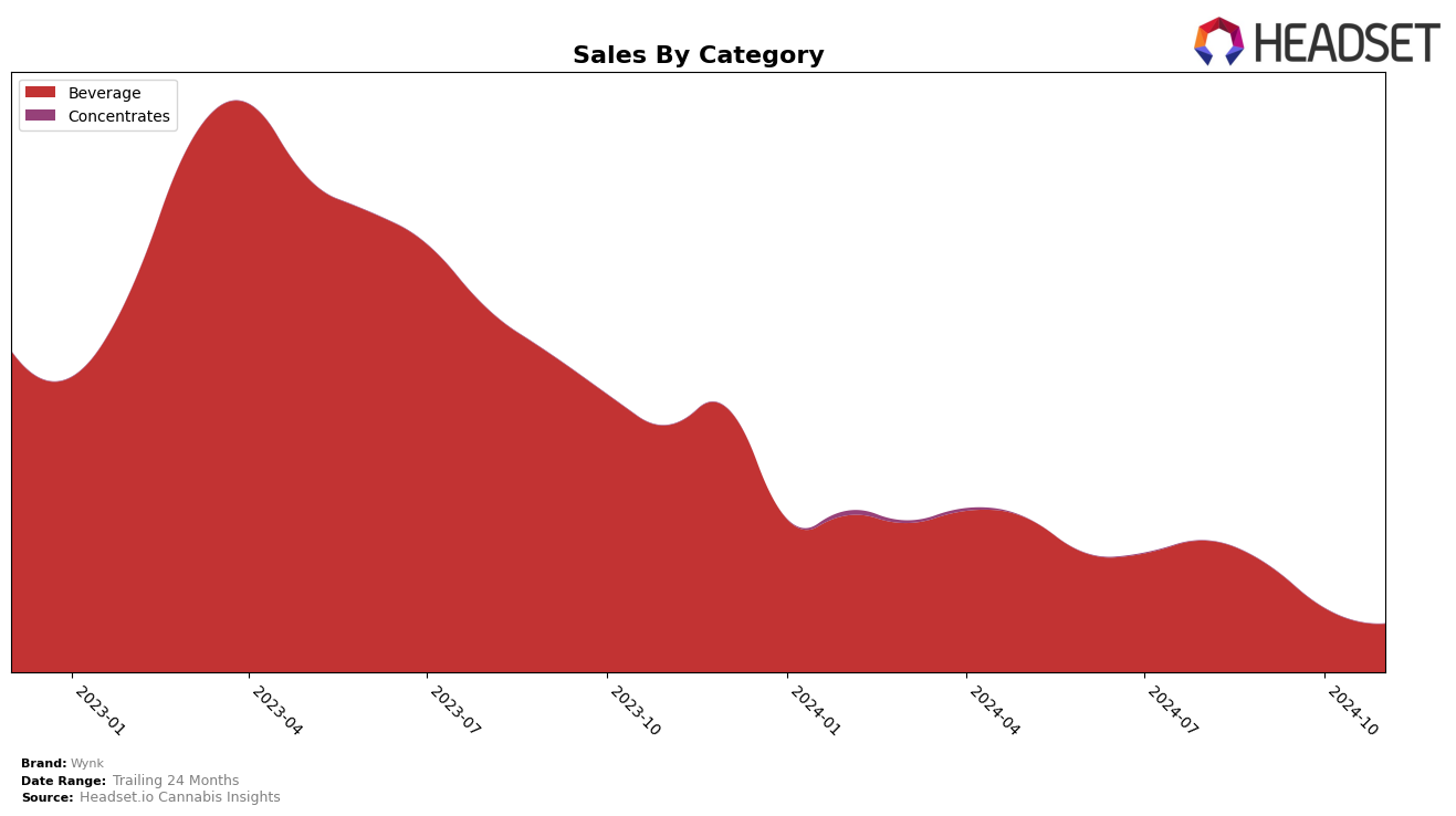 Wynk Historical Sales by Category