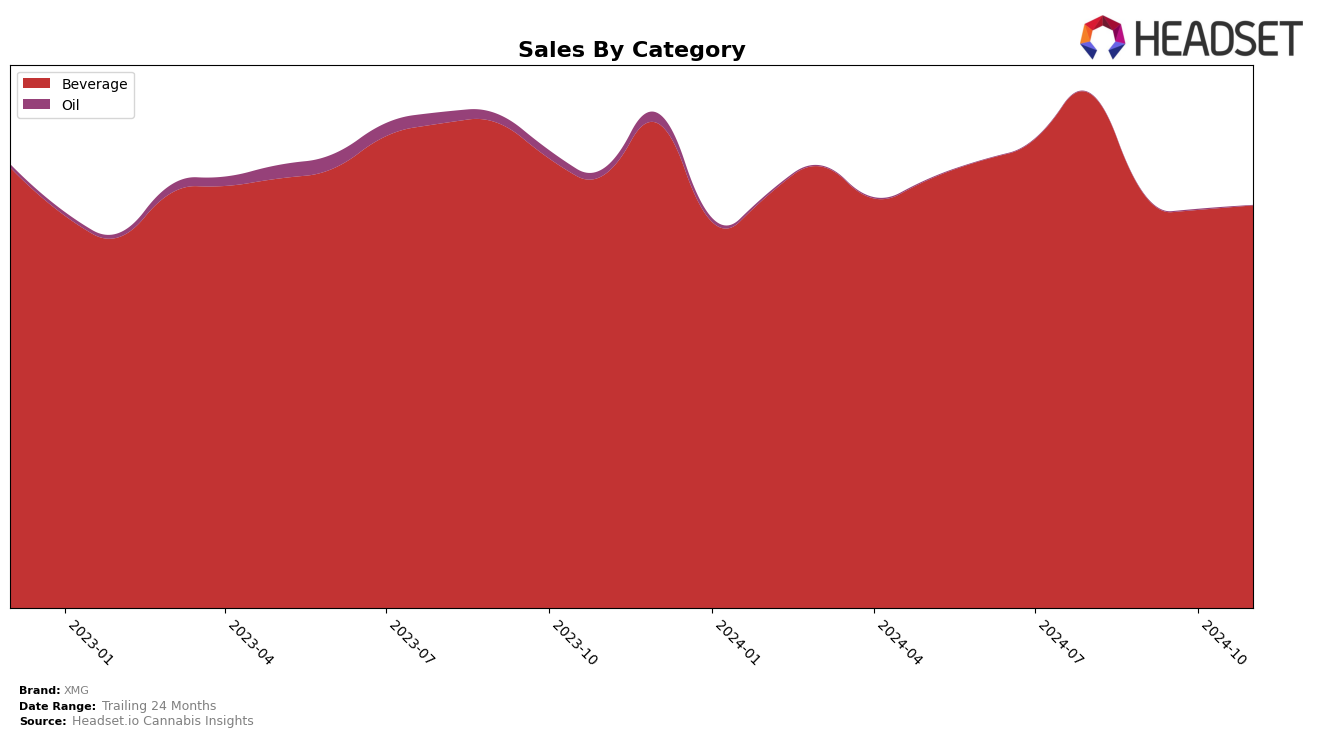 XMG Historical Sales by Category