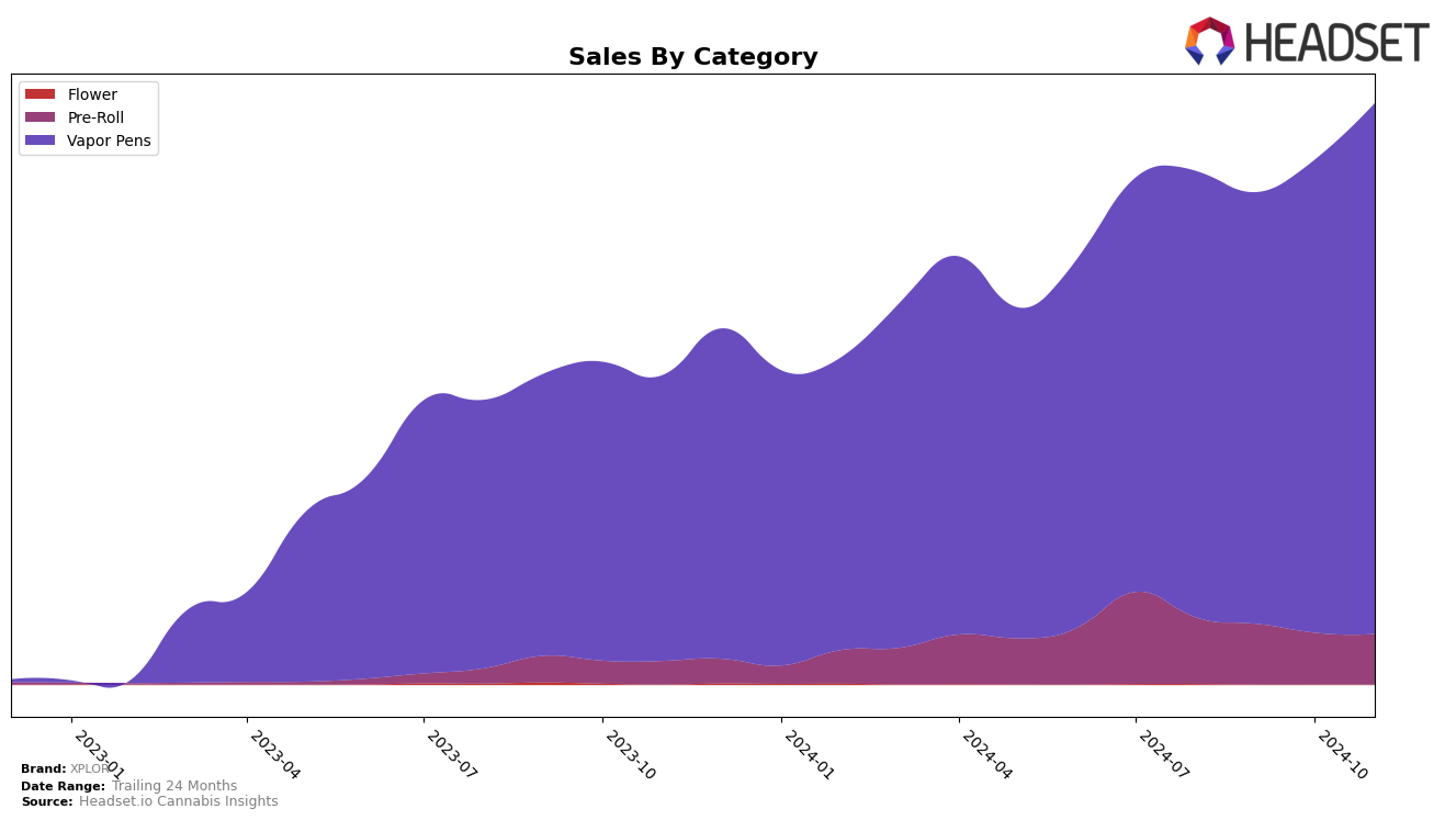 XPLOR Historical Sales by Category