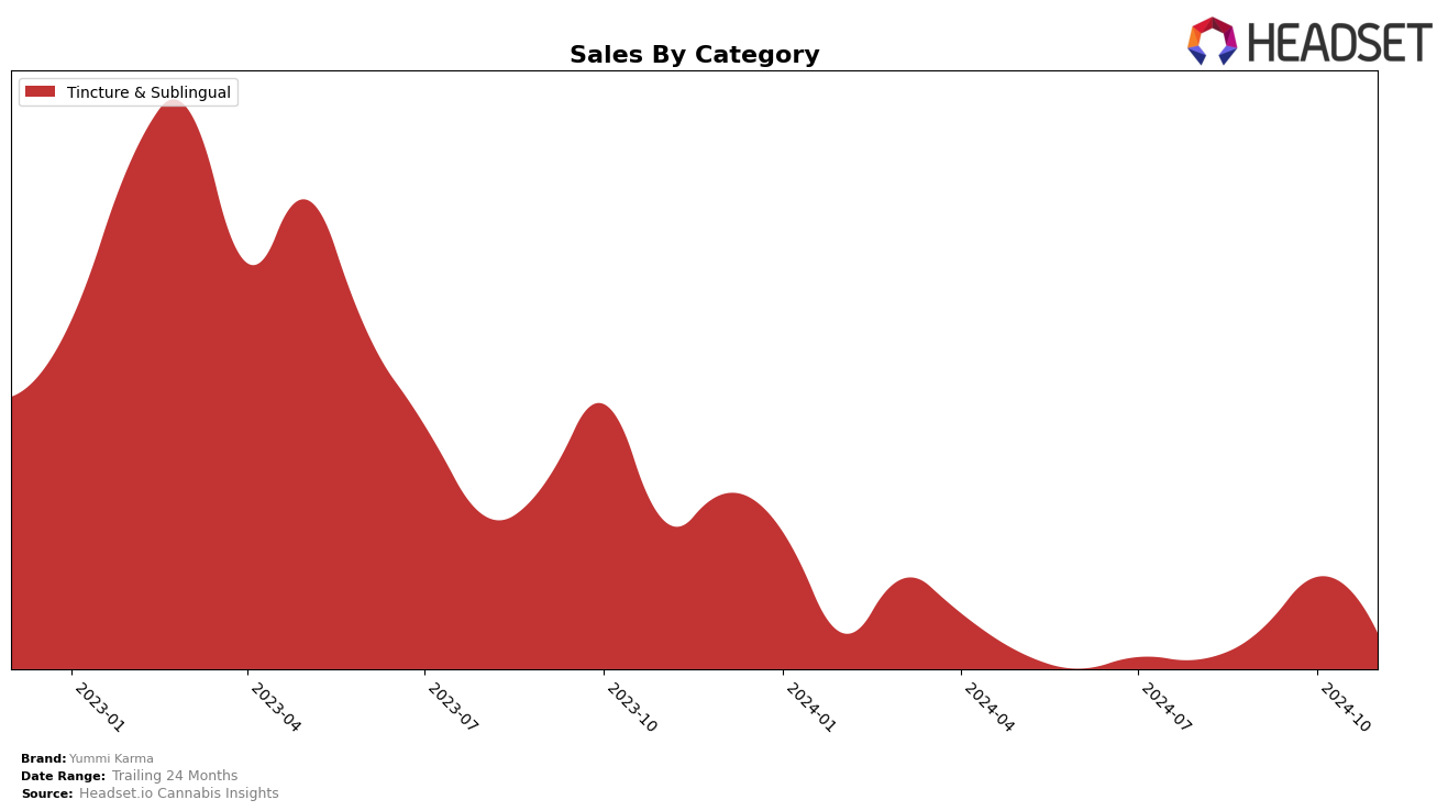 Yummi Karma Historical Sales by Category