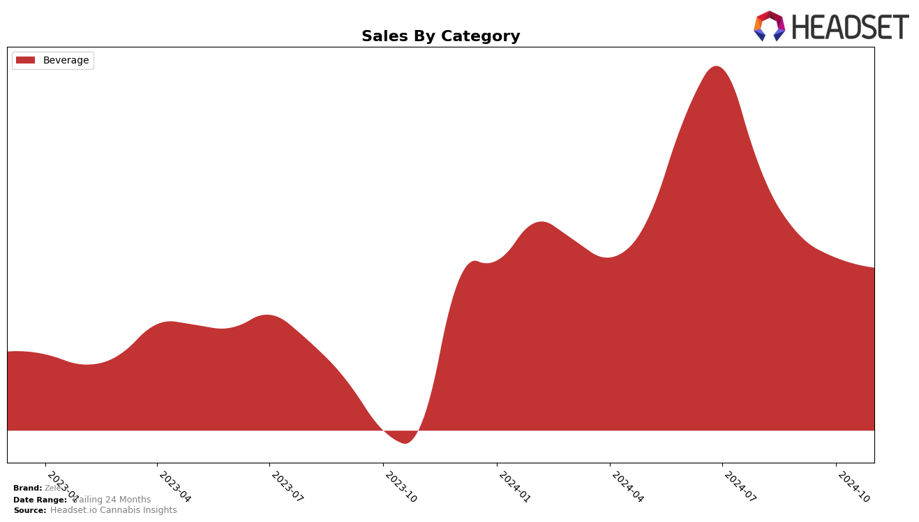 Zele Historical Sales by Category