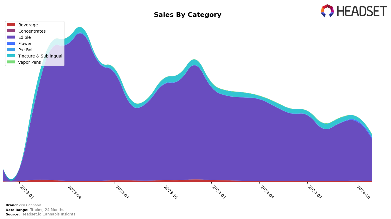 Zen Cannabis Historical Sales by Category