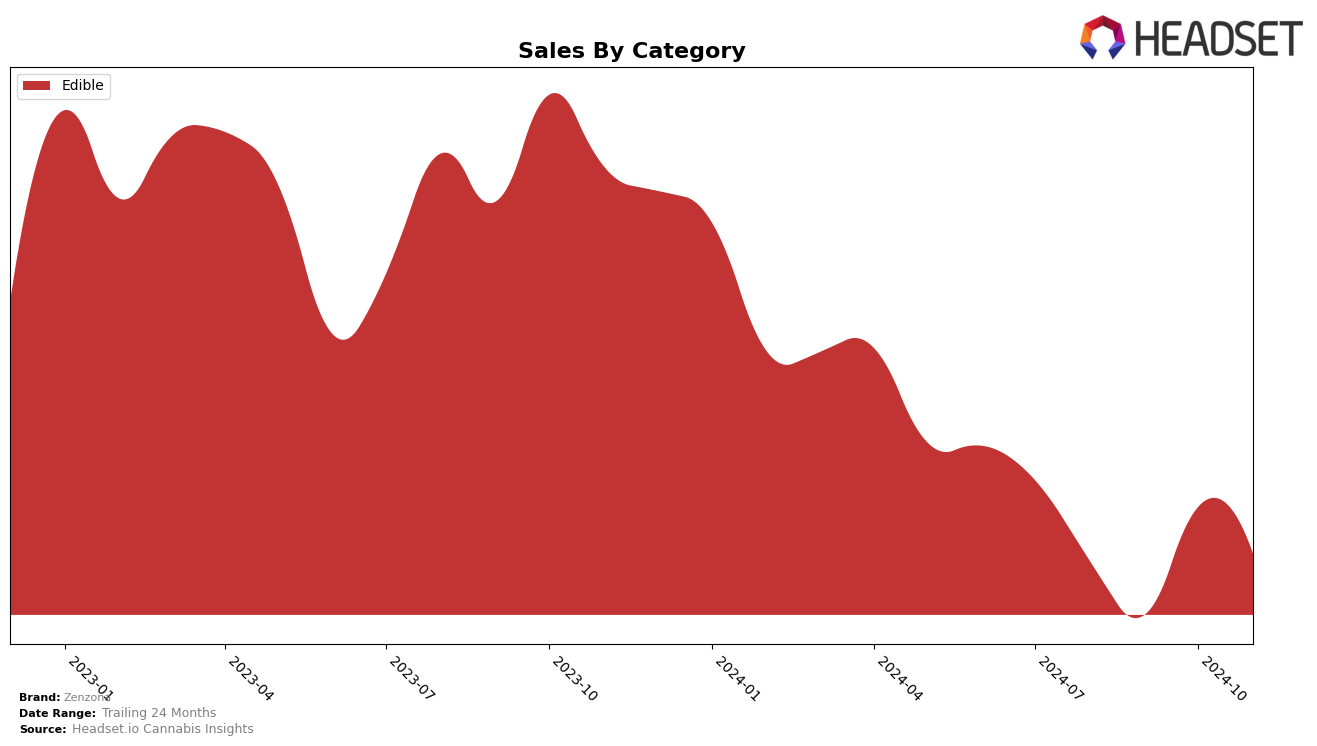 Zenzona Historical Sales by Category