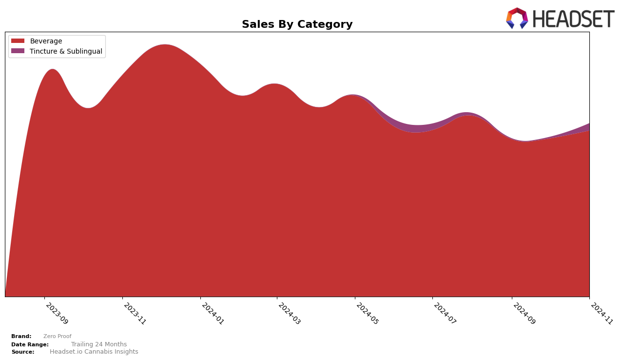 Zero Proof Historical Sales by Category